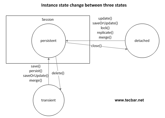 hibernate instance states: transient, persistent and detached