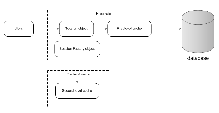 java hibernate cache