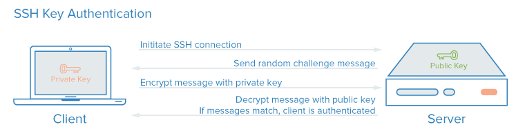 ssh key authentication